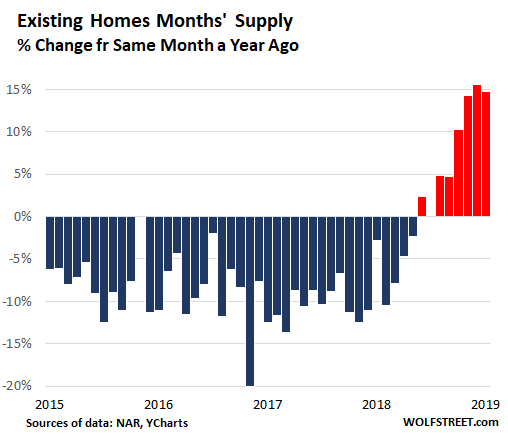 US Existing home months supply YOY 2019 01