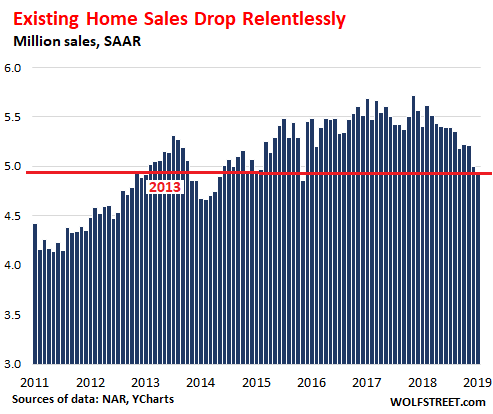 US Existing home sales 2019 01