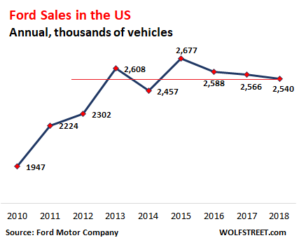 Carmageddon For Ford In The Us China And Europe Wolf Street