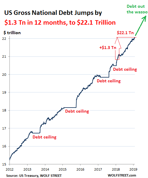 Us Debt 2019 Chart