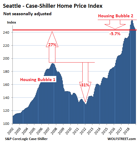 https://wolfstreet.com/wp-content/uploads/2019/02/US-Housing-Case-Shiller-Seattle-2019-02-26.png