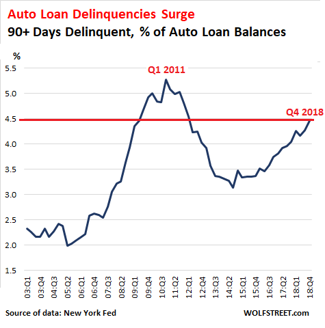 Subprime Arrives Auto Loan Delinquencies Spike To Great Recession