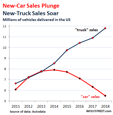 Image result for sales of trucks