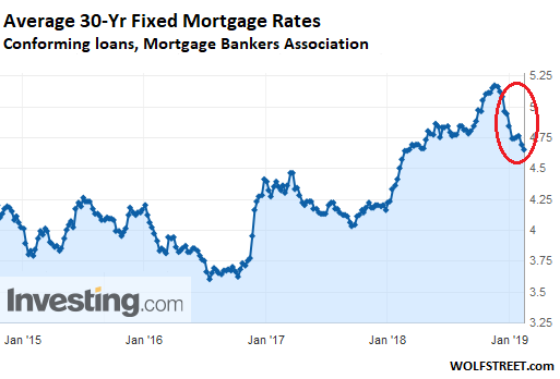 Mortgage Applications Drop Despite Lower Mortgage Rates Industry Is Baffled Wolf Street