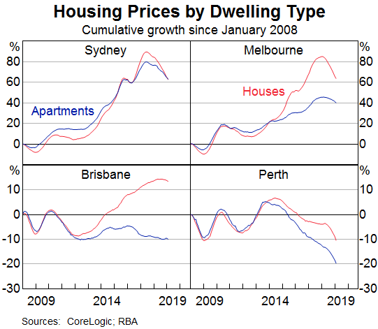 https://wolfstreet.com/wp-content/uploads/2019/03/Australia-RBA-home-prices.png