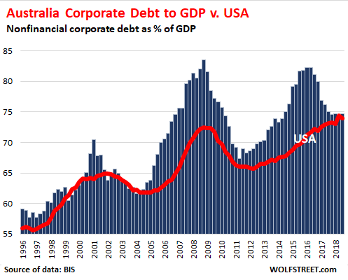 Us Corporate Debt To Gdp Chart