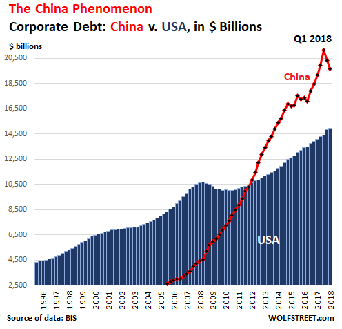 Us Corporate Debt To Gdp Chart