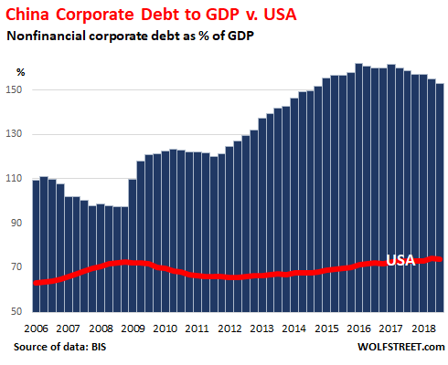 China Debt To Gdp Chart