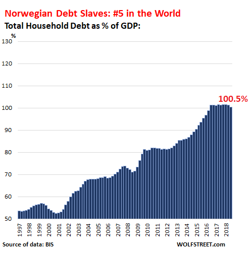 State of the World's Biggest Debt Slaves: Americans Wimp Out in 11th Place  | Wolf Street
