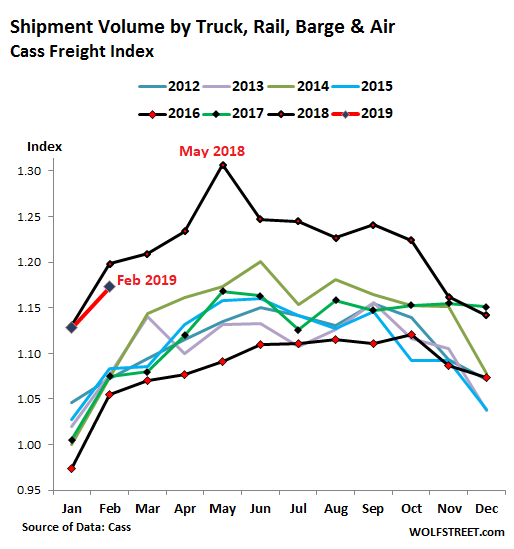 Freight Index Chart