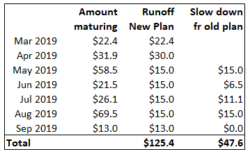 Fed's New Balance Sheet Plan: Get Rid of Wolf