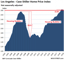 The Most Splendid Housing Bubbles In America Deflate Further ...