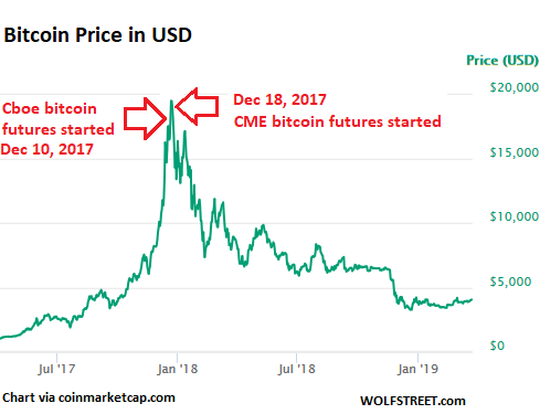 cme bitcoin futures market makers