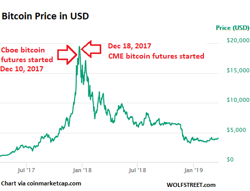 2019 Bitcoin Retrospective