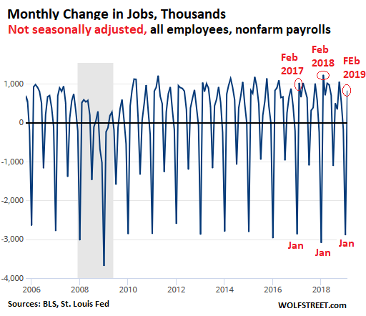 Monthly Jobs Report History Chart