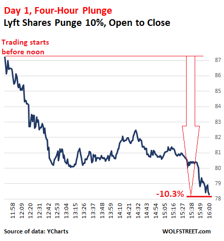 should i buy lyft stock