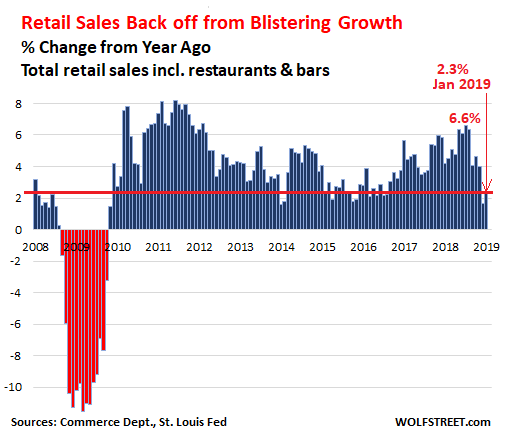 Monthly Retail Sales Chart