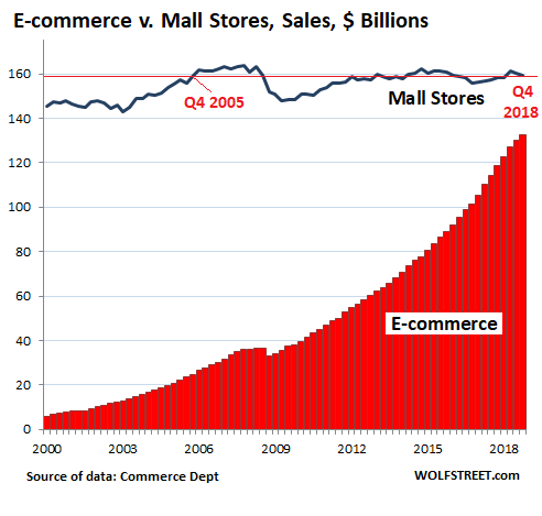 E-Commerce is Wiping Out Mall Retailers One by One. Here's the