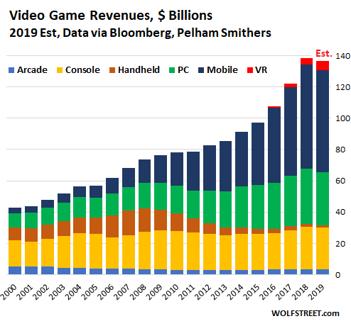 video game sales today