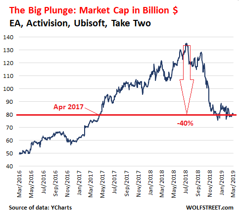 Video Game Industry Stalls Stocks Plunge Whats Going On - 