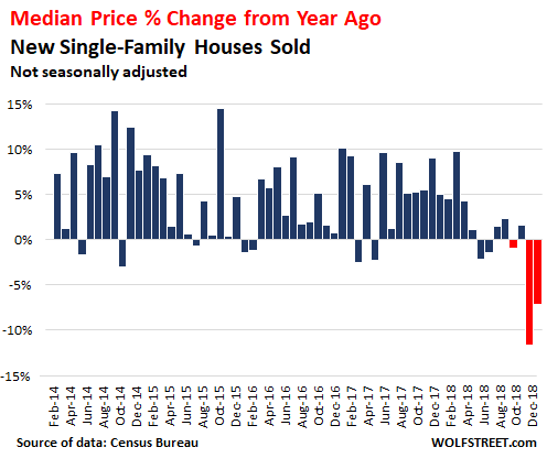 us new house prices 2018 12 yoy change