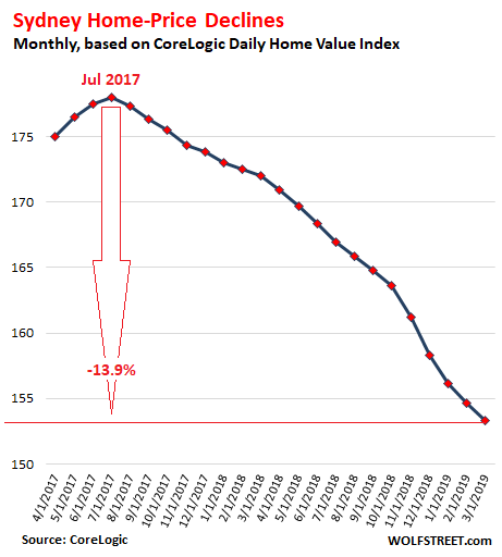 Will Housing Prices Fall In 2021 Australia / Vital Signs To Fix Australia S Housing Affordability Crisis Negative Gearing Must Go - Today we take a look at the latest corelogic prediction for house prices through may 2021, when home prices are expected to drop by 6.6% nationwide.