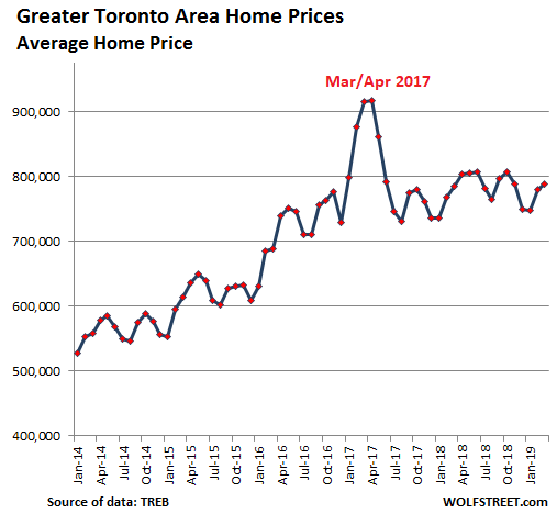 Toronto Average Home Price Chart