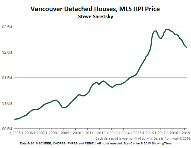 Vancouver Condo Price History Chart