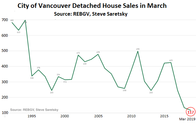 Vancouver Real Estate Prices Chart