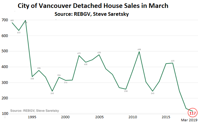 Vancouver Condo Price History Chart