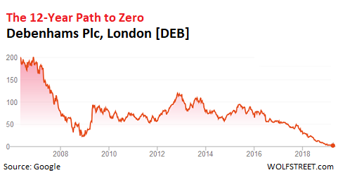 Debenhams share deals price