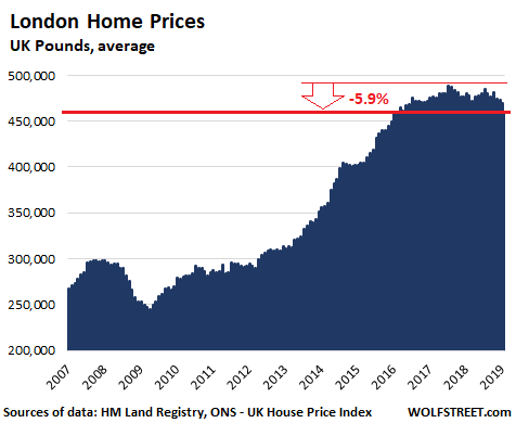 UK house prices fall