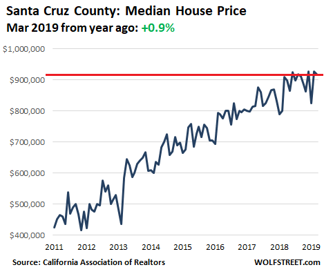 House Prices in 12 of California s Most Expensive Coastal Counties