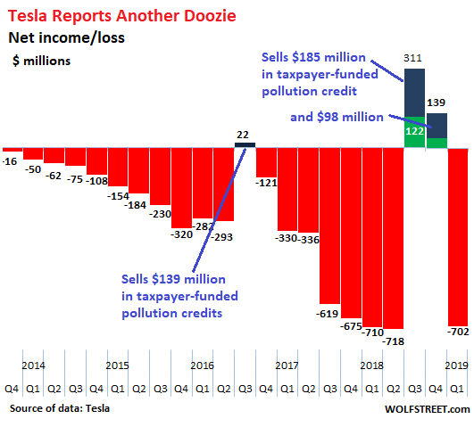 Tesla Reports Another Doozie | Wolf Street