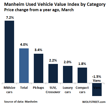 Used-Car Market Profits from Carmageddon | Wolf Street