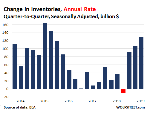 How the Inventory Pileup Boosted Q1 Blowout GDP and What Carmageddon ...