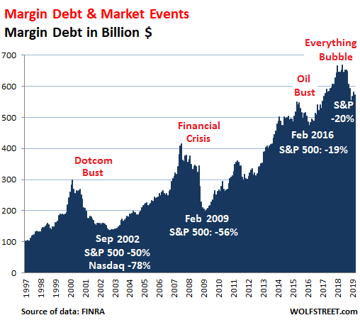 Nyse Margin Debt Chart 2018