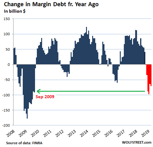 Margin Debt Chart 2019