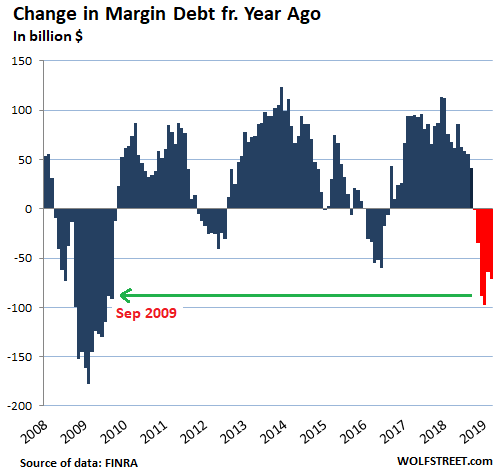 Finra Margin Debt Chart