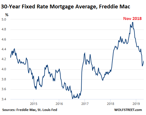 No money sale down mortgage 2019