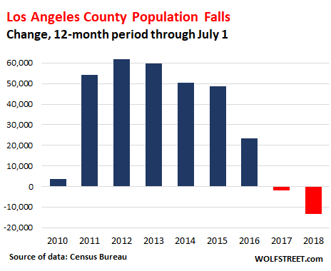 The Population of Los Angeles, California