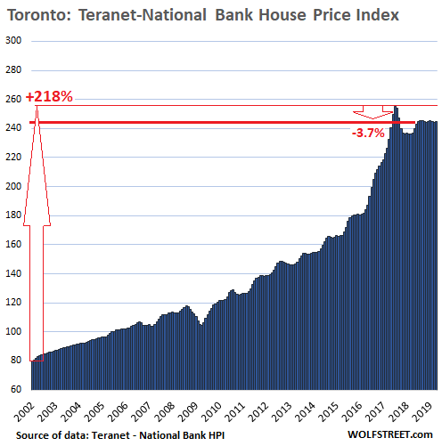 The Most Splendid Housing Bubbles In Canada Deflate Further Wolf - 