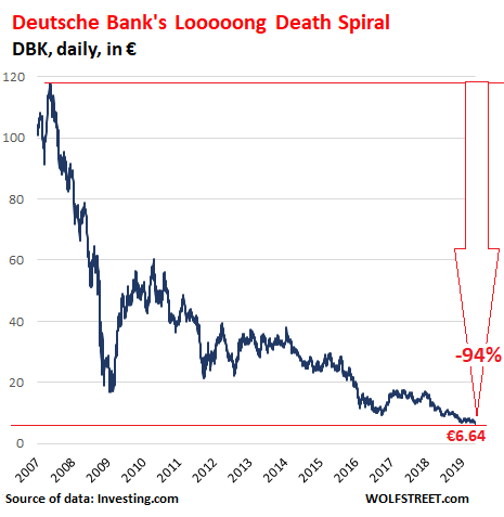 Deutsche Bank Stock Chart