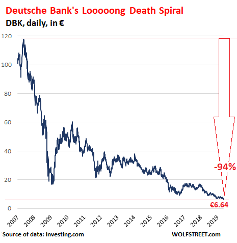 Deutsche Bank Stock Price Chart