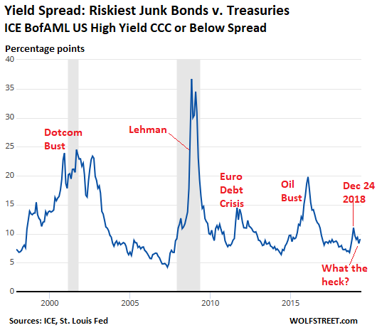 Bond Spreads Chart