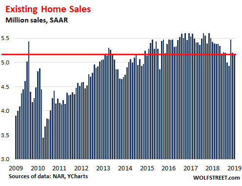 Us Home Sales Drop Drop Drop Despite Lower Mortgage Rates But - but here is the thing purchase mortgage applications as reported by the mortgage bankers association on a weekly basis have been rising these are