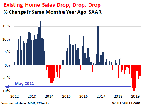 US-Existing-home-sales-YOY-2019-04.png