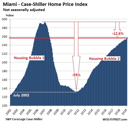 House Value Chart