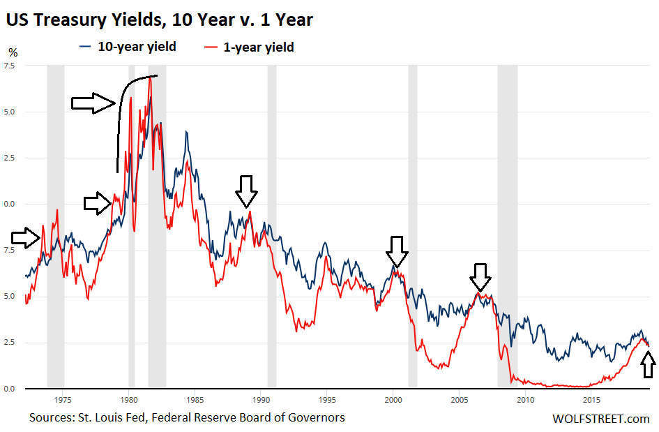 Yield Curve Spaghetti Middle Age Sag Gets Fatter May Serve Up Surprises Wolf Street
