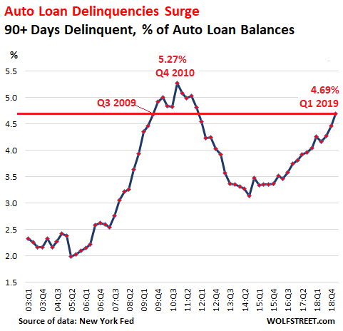 Image result for image of auto loan loss rates